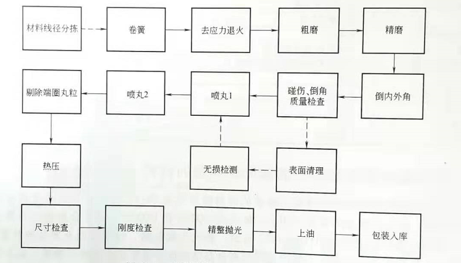 噴油器調壓彈簧制造工藝流程圖